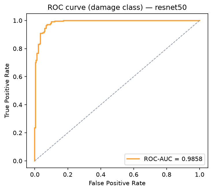 ROC curve for the damage class, AUC 0.9858