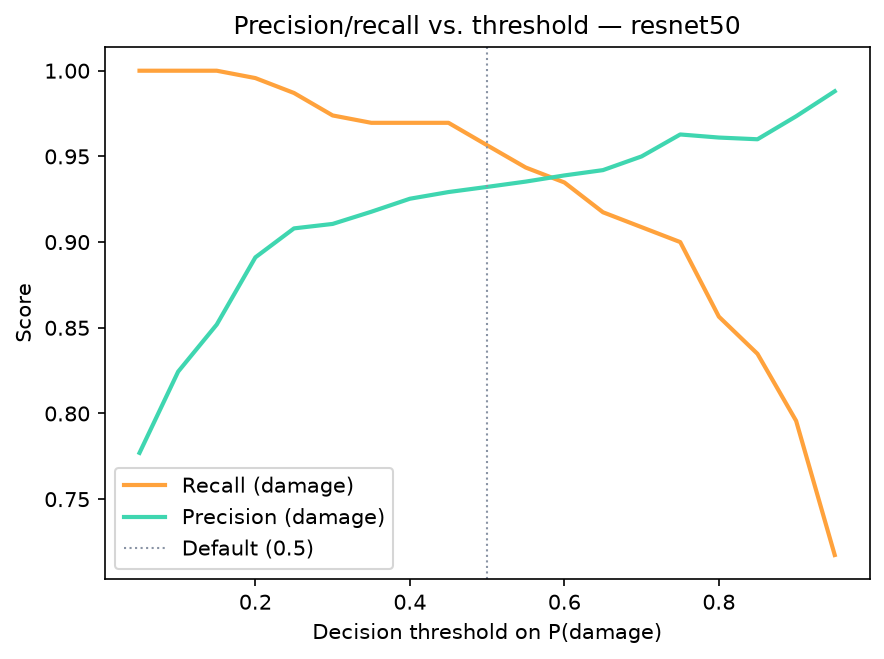 Precision and recall on the damage class as a function of decision threshold